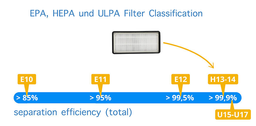 HEPA filter classification.